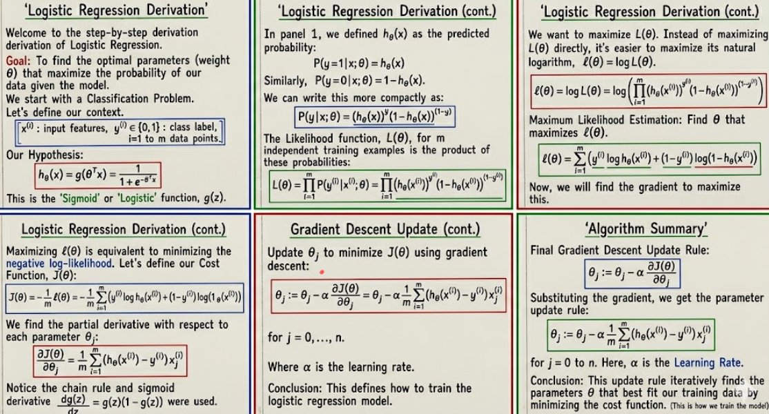 Handwritten notes showing step-by-step derivation of Logistic Regression with equations and colored annotations